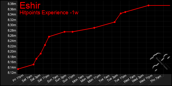 Last 7 Days Graph of Eshir