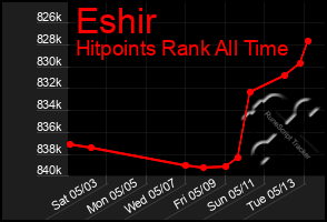 Total Graph of Eshir