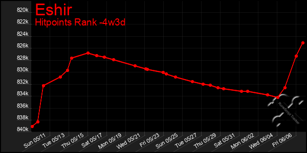 Last 31 Days Graph of Eshir
