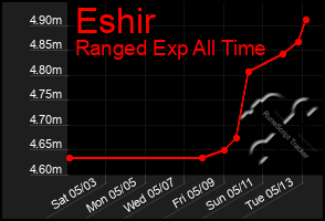 Total Graph of Eshir