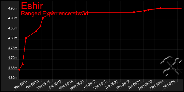 Last 31 Days Graph of Eshir