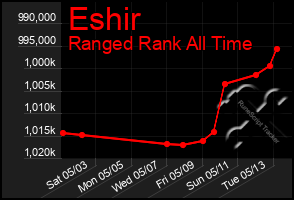 Total Graph of Eshir