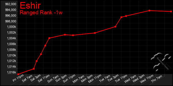 Last 7 Days Graph of Eshir