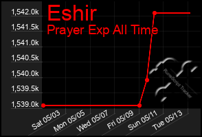 Total Graph of Eshir