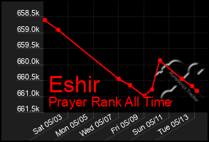 Total Graph of Eshir