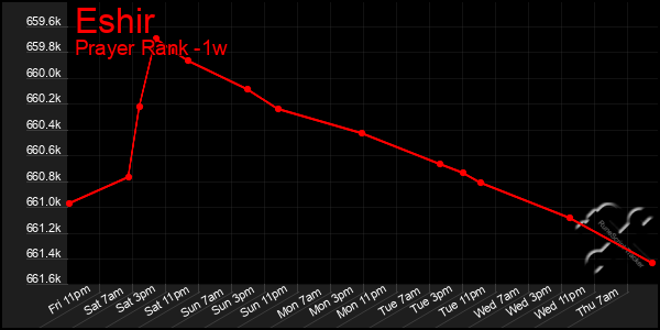 Last 7 Days Graph of Eshir
