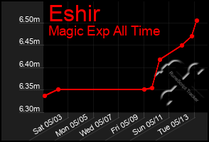 Total Graph of Eshir