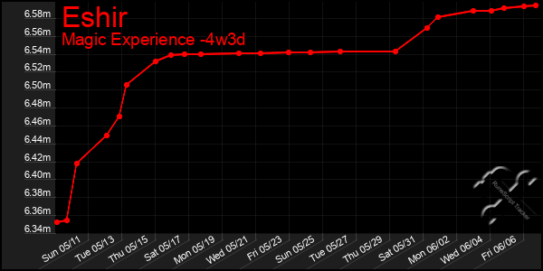 Last 31 Days Graph of Eshir