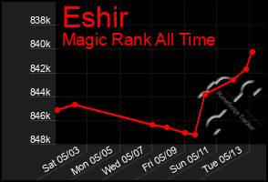 Total Graph of Eshir