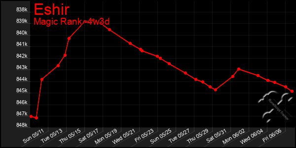 Last 31 Days Graph of Eshir