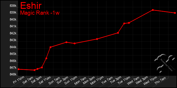 Last 7 Days Graph of Eshir