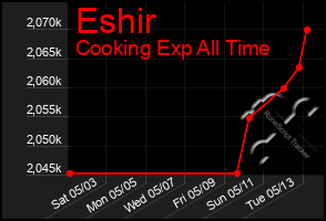 Total Graph of Eshir