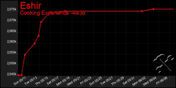 Last 31 Days Graph of Eshir
