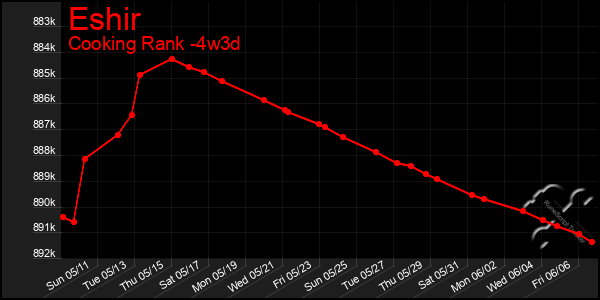 Last 31 Days Graph of Eshir