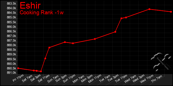 Last 7 Days Graph of Eshir