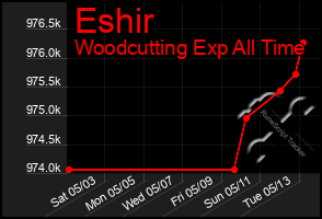 Total Graph of Eshir