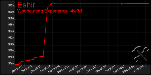 Last 31 Days Graph of Eshir