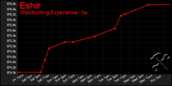 Last 7 Days Graph of Eshir