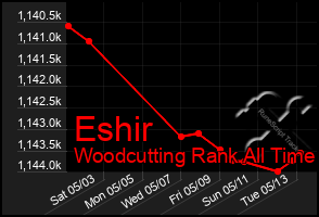Total Graph of Eshir