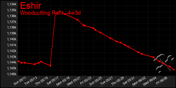 Last 31 Days Graph of Eshir