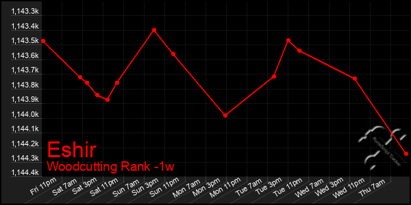 Last 7 Days Graph of Eshir