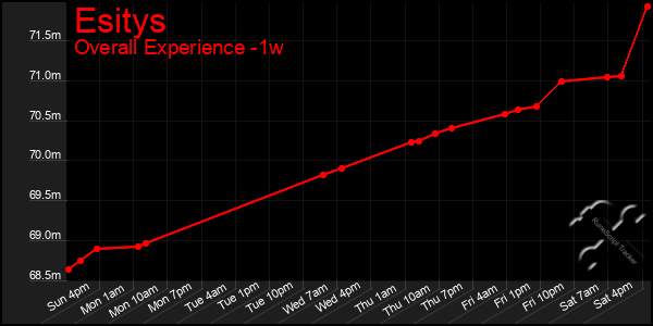 Last 7 Days Graph of Esitys