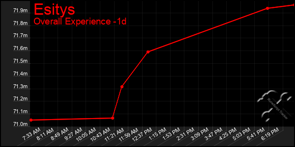 Last 24 Hours Graph of Esitys