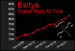 Total Graph of Esitys