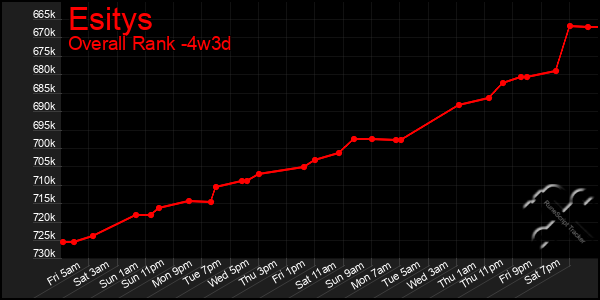 Last 31 Days Graph of Esitys