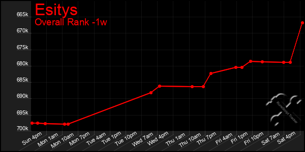 Last 7 Days Graph of Esitys