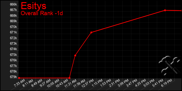 Last 24 Hours Graph of Esitys