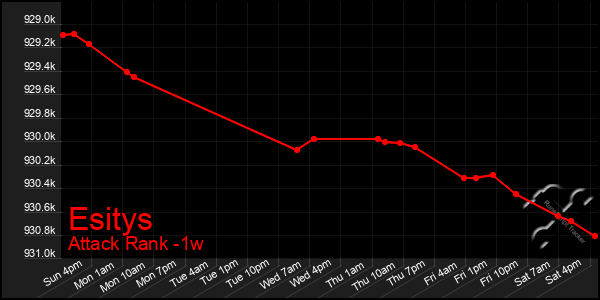 Last 7 Days Graph of Esitys