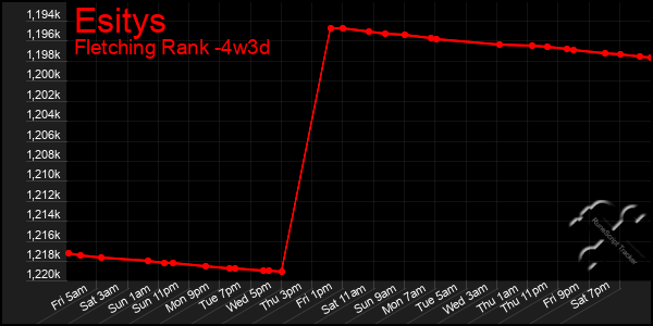 Last 31 Days Graph of Esitys