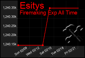 Total Graph of Esitys