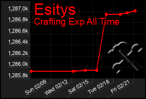 Total Graph of Esitys