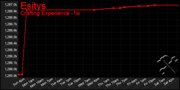 Last 7 Days Graph of Esitys