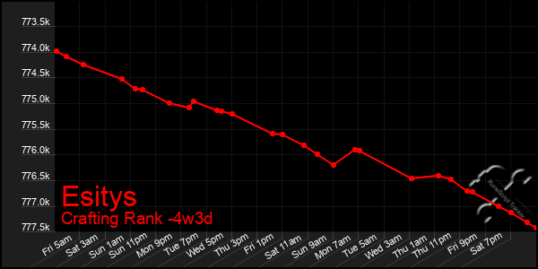 Last 31 Days Graph of Esitys