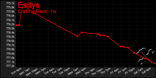 Last 7 Days Graph of Esitys