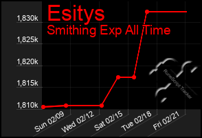 Total Graph of Esitys