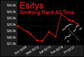 Total Graph of Esitys