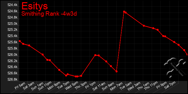 Last 31 Days Graph of Esitys