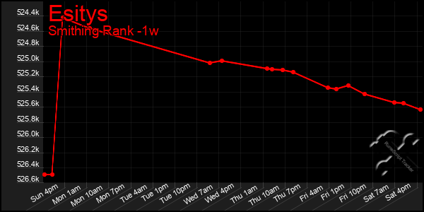 Last 7 Days Graph of Esitys