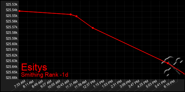 Last 24 Hours Graph of Esitys