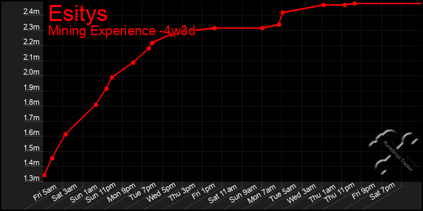 Last 31 Days Graph of Esitys