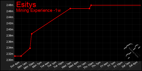 Last 7 Days Graph of Esitys