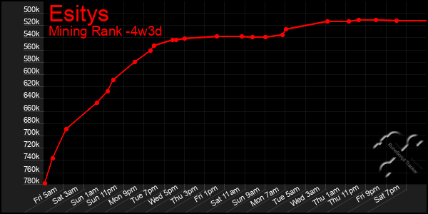 Last 31 Days Graph of Esitys