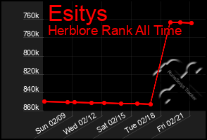 Total Graph of Esitys