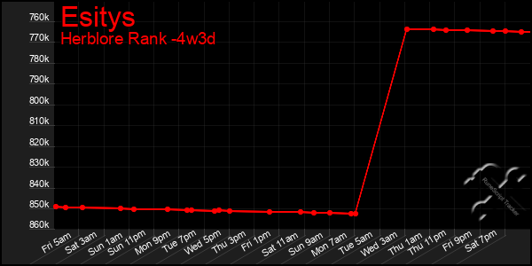 Last 31 Days Graph of Esitys