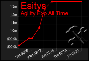 Total Graph of Esitys