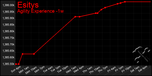 Last 7 Days Graph of Esitys